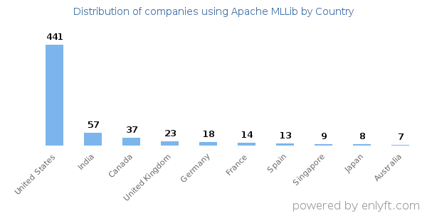 Apache MLLib customers by country