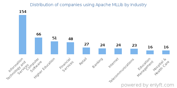 Companies using Apache MLLib - Distribution by industry