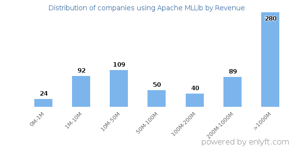 Apache MLLib clients - distribution by company revenue
