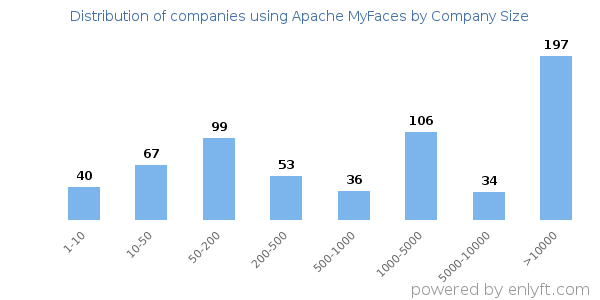 Companies using Apache MyFaces, by size (number of employees)
