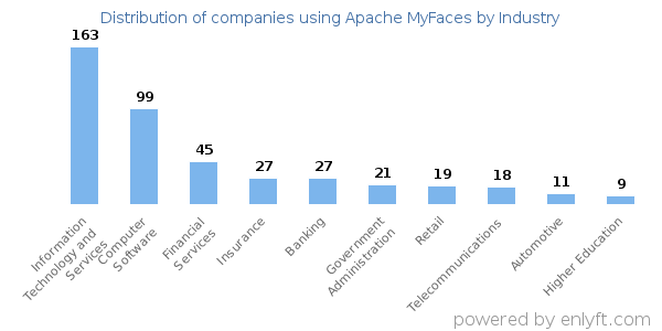 Companies using Apache MyFaces - Distribution by industry