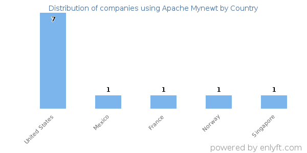 Apache Mynewt customers by country