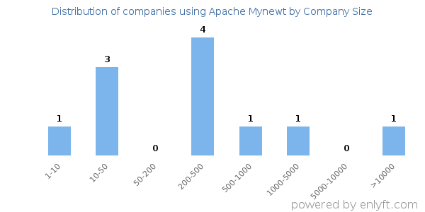 Companies using Apache Mynewt, by size (number of employees)