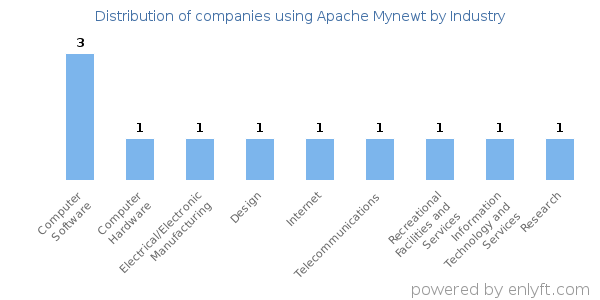 Companies using Apache Mynewt - Distribution by industry