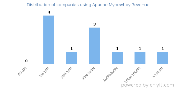 Apache Mynewt clients - distribution by company revenue
