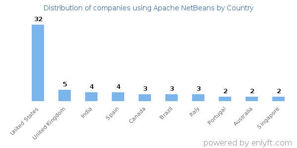 Apache NetBeans customers by country