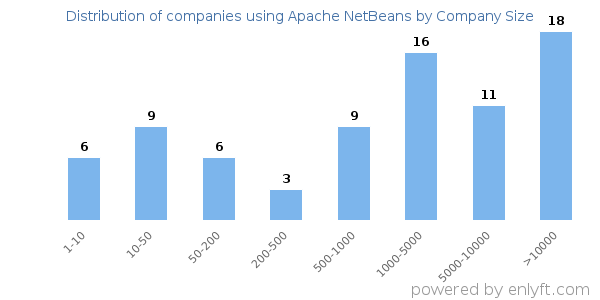 Companies using Apache NetBeans, by size (number of employees)