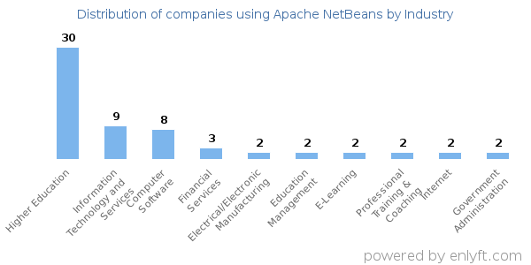 Companies using Apache NetBeans - Distribution by industry