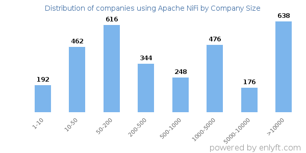 Companies using Apache NiFi, by size (number of employees)