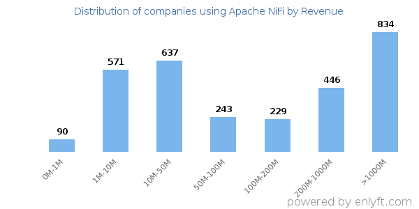 Apache NiFi clients - distribution by company revenue