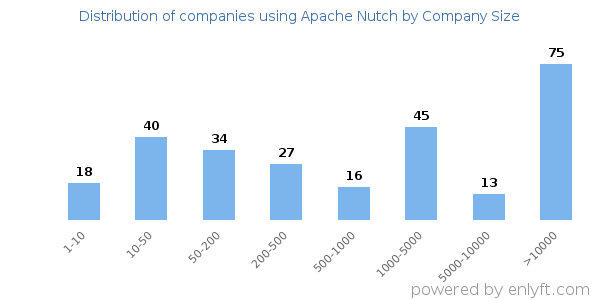 Companies using Apache Nutch, by size (number of employees)
