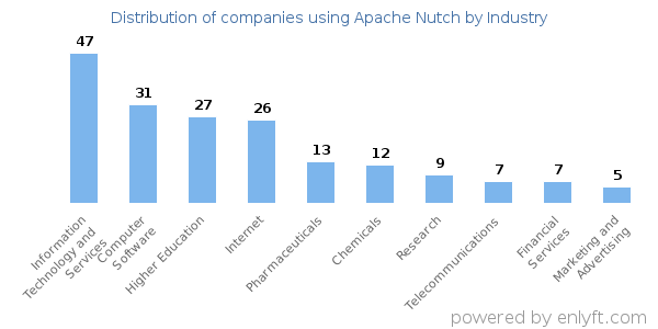 Companies using Apache Nutch - Distribution by industry