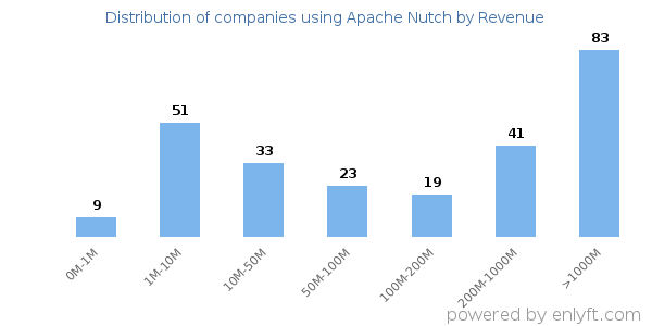 Apache Nutch clients - distribution by company revenue