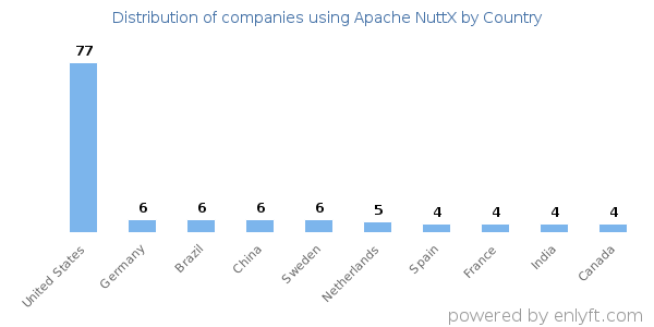 Apache NuttX customers by country