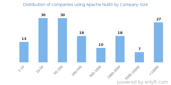 Companies using Apache NuttX, by size (number of employees)