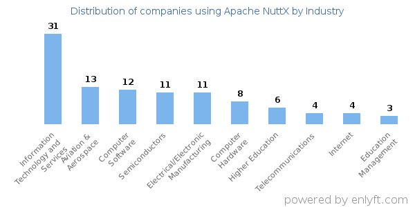 Companies using Apache NuttX - Distribution by industry