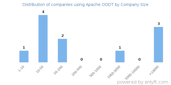 Companies using Apache OODT, by size (number of employees)