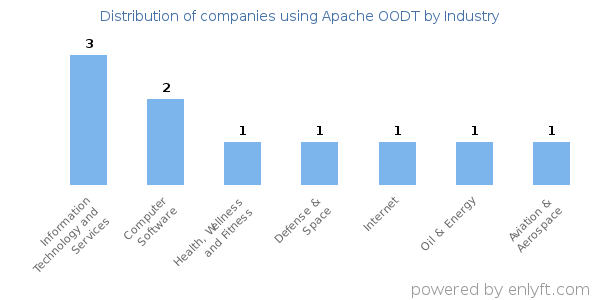Companies using Apache OODT - Distribution by industry