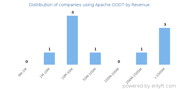 Apache OODT clients - distribution by company revenue