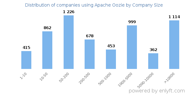 Companies using Apache Oozie, by size (number of employees)