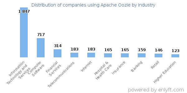 Companies using Apache Oozie - Distribution by industry