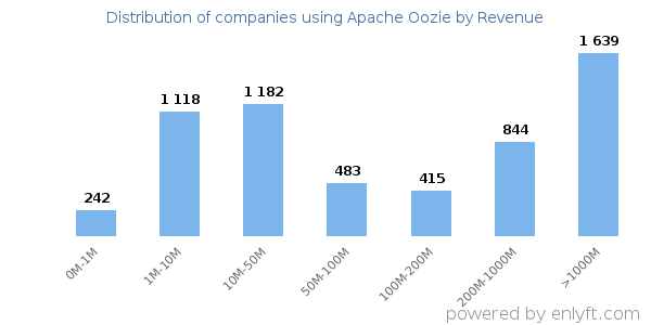 Apache Oozie clients - distribution by company revenue