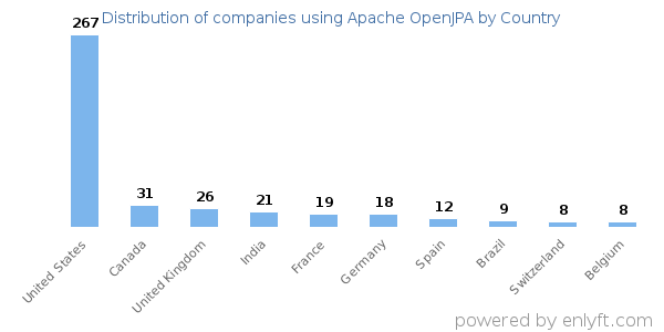 Apache OpenJPA customers by country