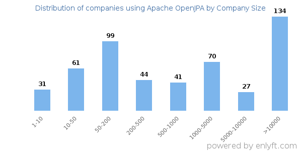 Companies using Apache OpenJPA, by size (number of employees)
