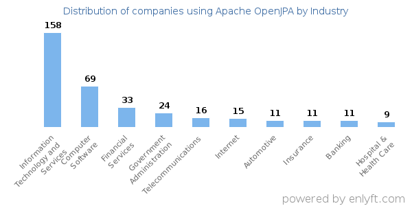 Companies using Apache OpenJPA - Distribution by industry