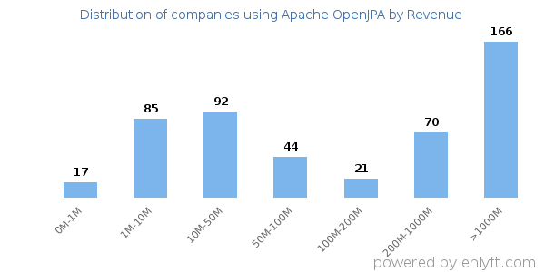 Apache OpenJPA clients - distribution by company revenue
