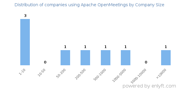 Companies using Apache OpenMeetings, by size (number of employees)