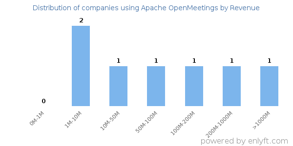 Apache OpenMeetings clients - distribution by company revenue
