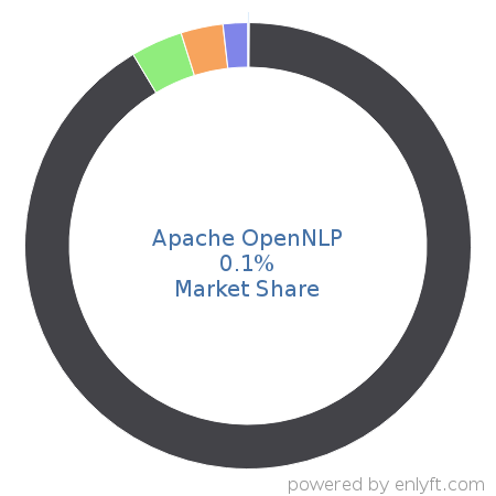 Apache OpenNLP market share in Deep Learning is about 0.1%