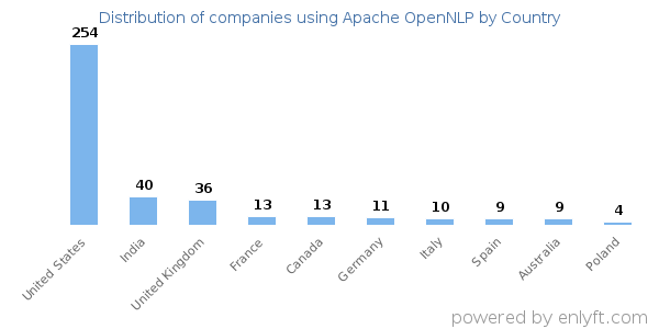 Apache OpenNLP customers by country