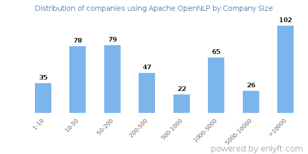 Companies using Apache OpenNLP, by size (number of employees)