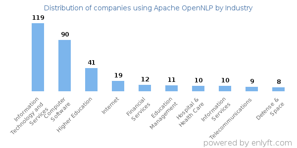 Companies using Apache OpenNLP - Distribution by industry