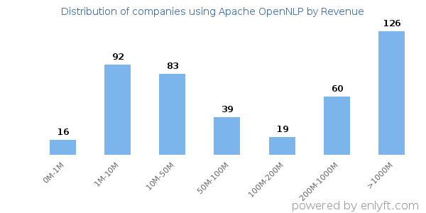 Apache OpenNLP clients - distribution by company revenue