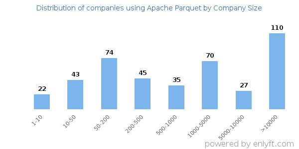 Companies using Apache Parquet, by size (number of employees)