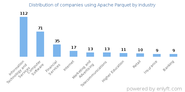 Companies using Apache Parquet - Distribution by industry