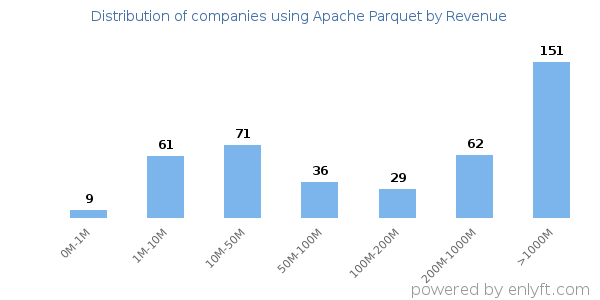 Apache Parquet clients - distribution by company revenue