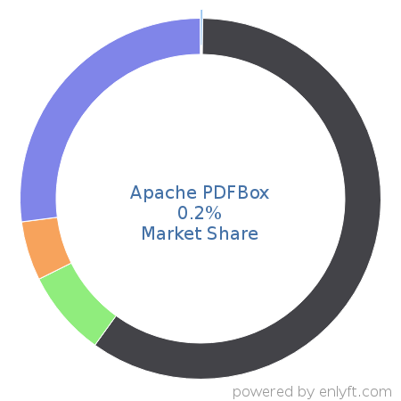 Apache PDFBox market share in Document Management is about 0.2%