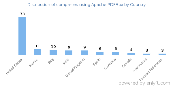 Apache PDFBox customers by country