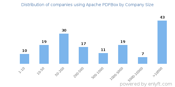 Companies using Apache PDFBox, by size (number of employees)