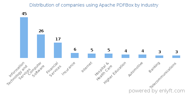 Companies using Apache PDFBox - Distribution by industry