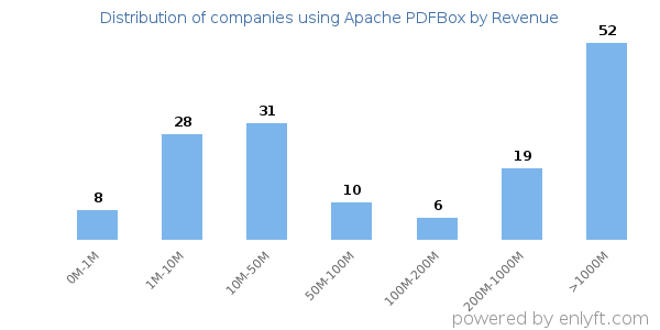 Apache PDFBox clients - distribution by company revenue