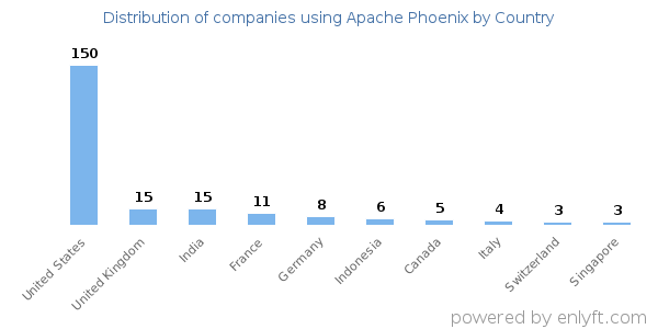 Apache Phoenix customers by country