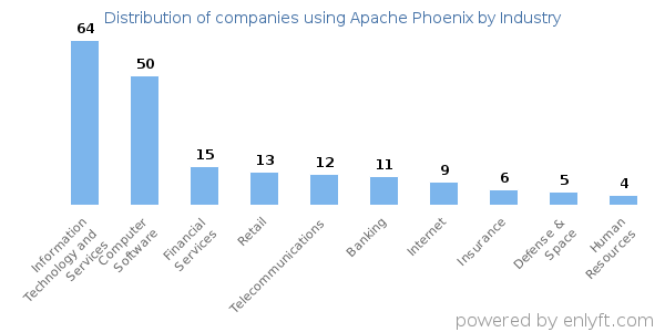 Companies using Apache Phoenix - Distribution by industry