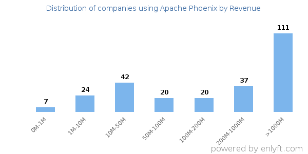 Apache Phoenix clients - distribution by company revenue