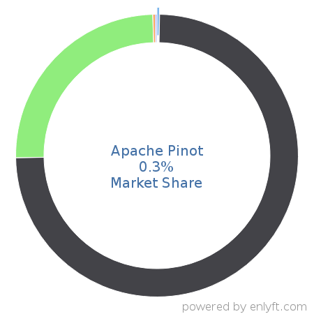 Apache Pinot market share in Online Analytical Processing (OLAP) is about 0.3%