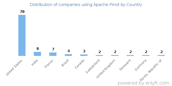 Apache Pinot customers by country